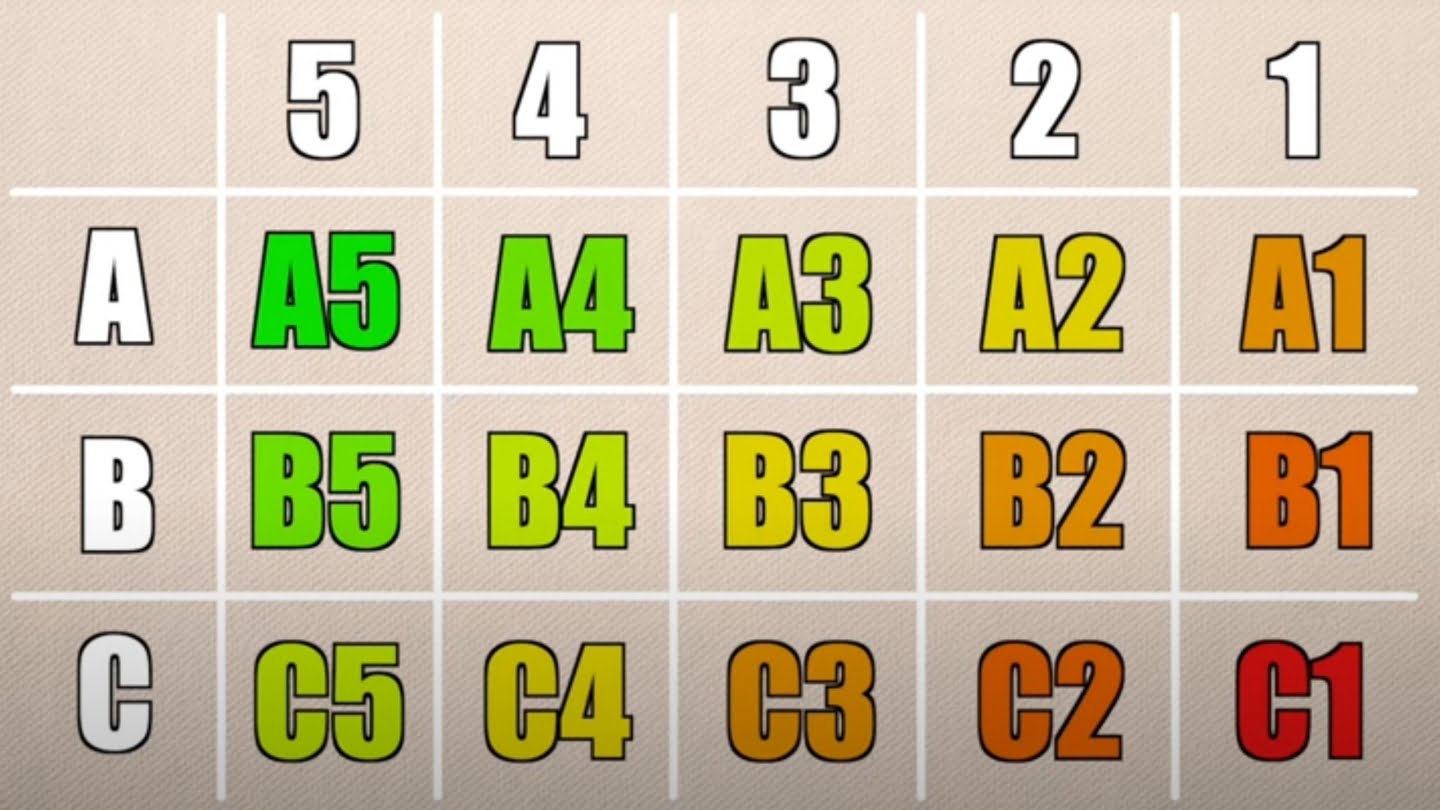 Wagyu Grading Chart: Highest Quality Wagyu (A5) to Lowest Quality Wagyu (C1)